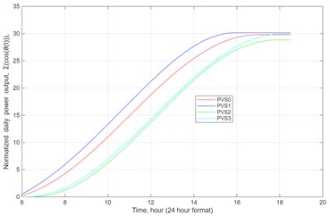 The variation of this normalized power output  with time (as an example, the day of scanning is shown)