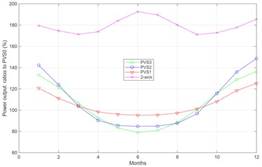 The variation of this normalized power output  with time (as an example, the day of scanning is shown)