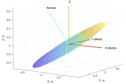 The panel’s normal and angular coordinates of the sun’s location