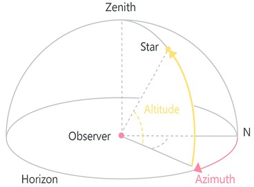The panel’s normal and angular coordinates of the sun’s location