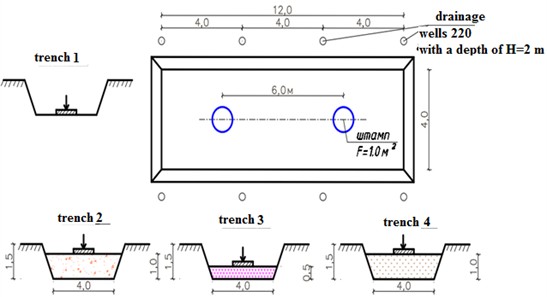Trench diagrams during testing