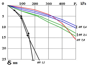 Dependence of stamp settlement  on pressure P