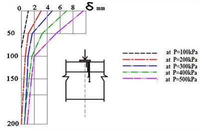 Development of soil sediments  at depth (pit 3)