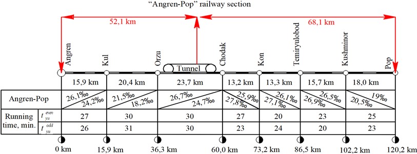 Key data of the “Angren-Pop” railway section for traction calculations