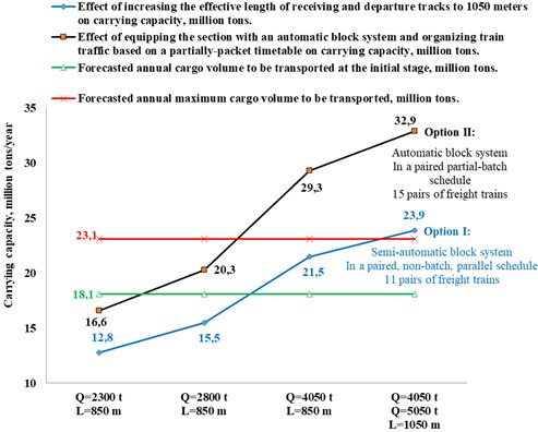 Measures to increase the transportation capacity of the “Angren-Pop” railway section