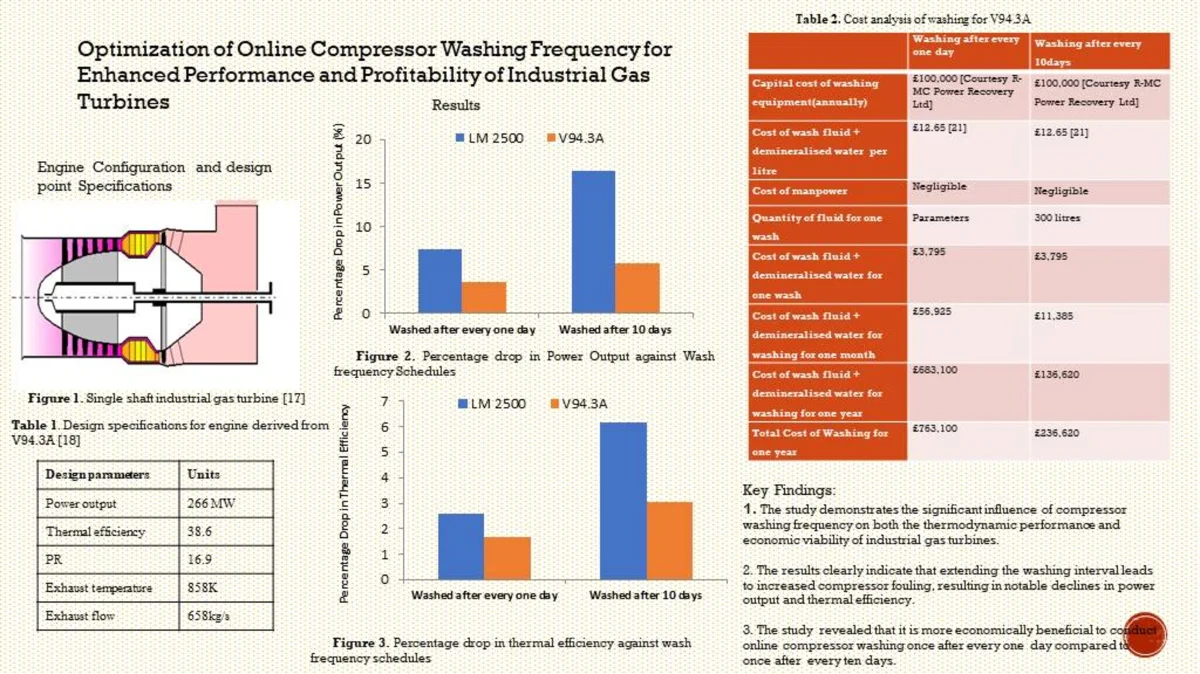 Optimization of online compressor washing frequency for enhanced performance and profitability of industrial gas turbines