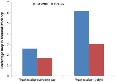 Percentage drop in thermal efficiency against wash frequency schedules for  two different engines