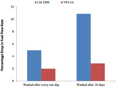 Percentage drop in fuel flow rate against wash frequency schedules for two different engines