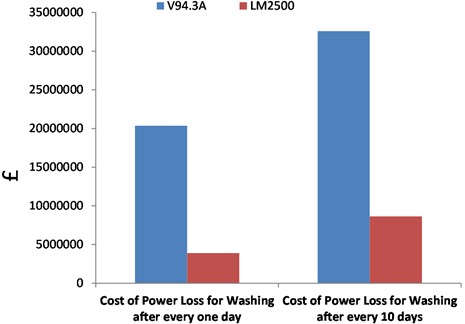 Power loss estimation against wash frequency schedules for two different engines