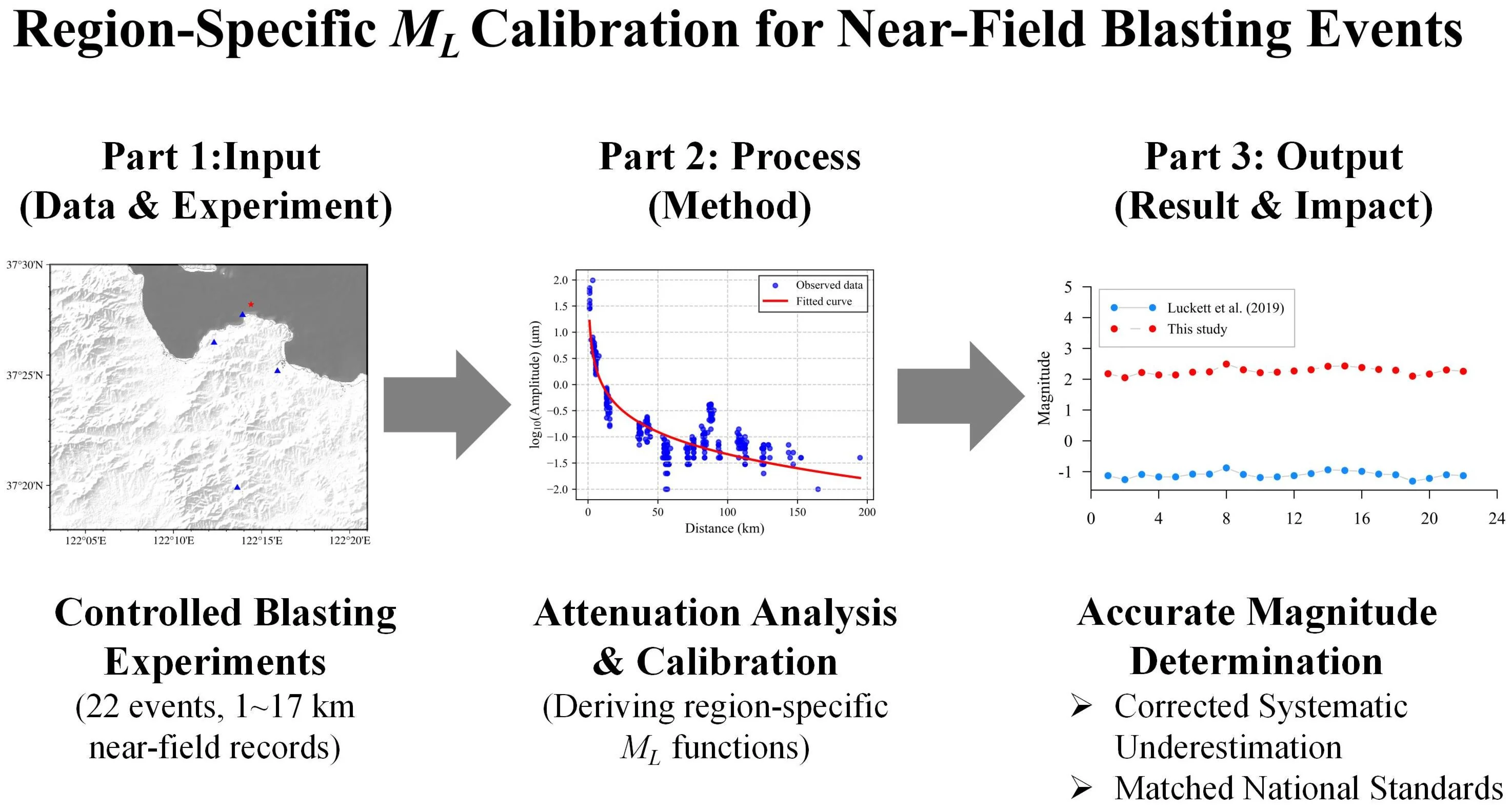 Near-field seismic wave attenuation and local magnitude calibration based on controlled blasting experiments