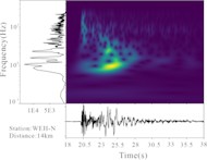 Time-frequency characteristics of the waveforms. The lower-left corner of each subplot indicates the station name and the corresponding epicentral distance. Each station panel includes a velocity time series (bottom section), a time–frequency spectrogram (left section), and a frequency spectrum. The color scale in the spectrogram represents the waveform velocity amplitudes