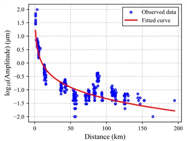 Fitted attenuation curves for a) horizontal component, b) vertical component, and c) the corresponding calibration function curves