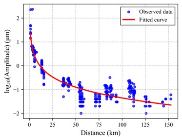 Fitted attenuation curves for a) horizontal component, b) vertical component, and c) the corresponding calibration function curves
