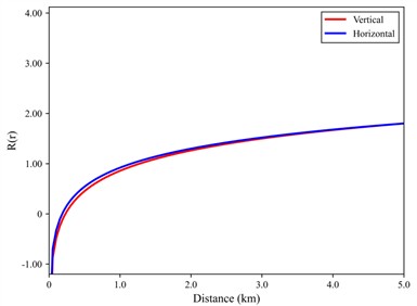 Fitted attenuation curves for a) horizontal component, b) vertical component, and c) the corresponding calibration function curves