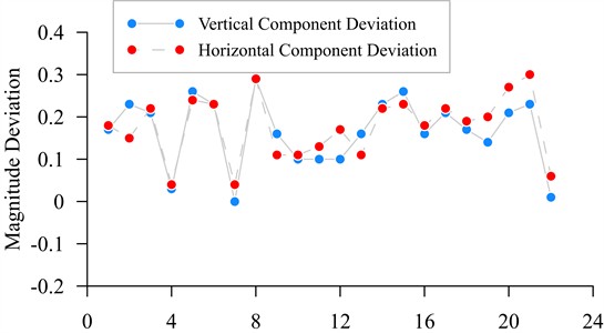 Deviation of vertical and horizontal components from Shandong network magnitude