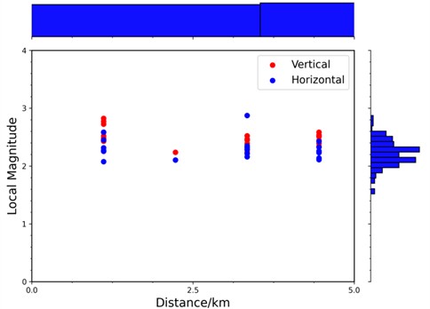 Distribution characteristics of single-station magnitudes