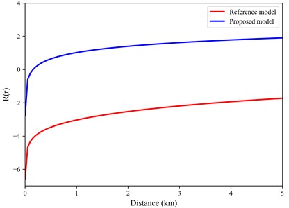 Comparison of near-field attenuation curves. The red line represents the calibration function calculated using the model proposed by Luckett et al., while the blue line represents the local calibration function derived in this study