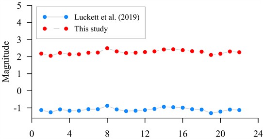Comparison of local magnitudes determined by the proposed method and the Luckett et al. model for the 22 controlled blasting events. The red solid line represents the results calculated using the calibration function derived in this study, while the blue dashed line represents the results from the Luckett et al. model