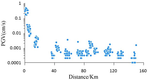 Attenuation of peak velocity with epicentral distance