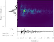 Time-frequency characteristics of the waveforms. The lower-left corner of each subplot indicates the station name and the corresponding epicentral distance. Each station panel includes a velocity time series (bottom section), a time–frequency spectrogram (left section), and a frequency spectrum. The color scale in the spectrogram represents the waveform velocity amplitudes