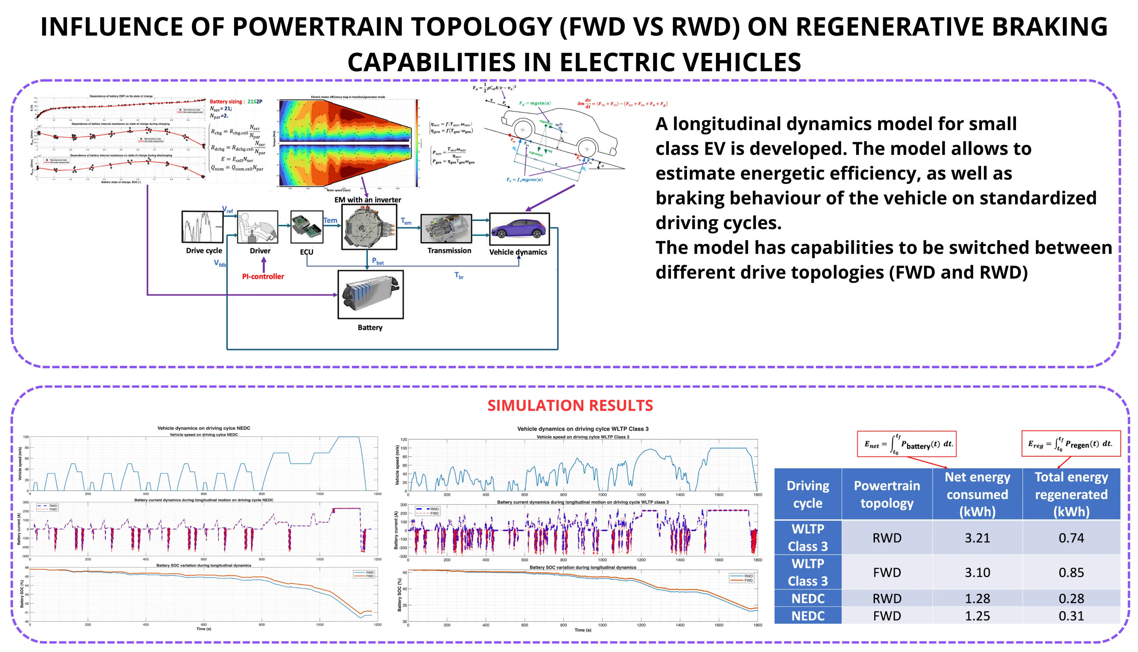 Influence of powertrain topology (FWD vs RWD) on regenerative braking capabilities in electric vehicles
