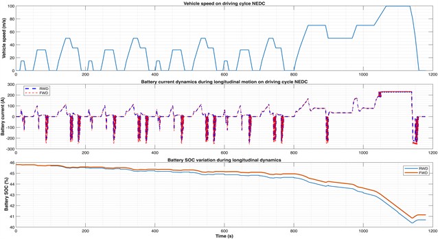 Battery current and SOC evolution for RWD and FWD configurations under the NEDC cycle.  The FWD layout exhibits stronger negative current peaks and a slightly slower SOC decline,  indicating improved regenerative energy recovery compared to RWD