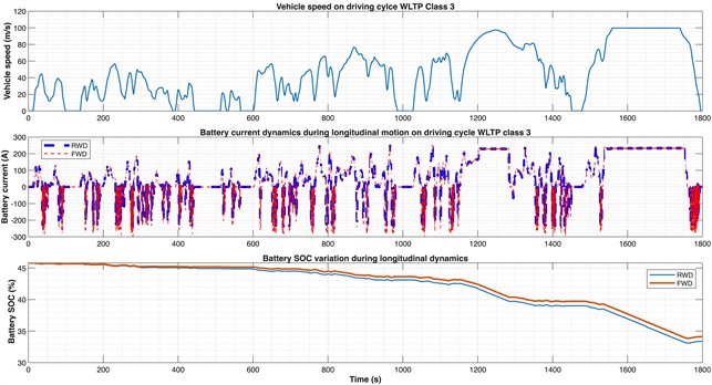 Battery current and SOC evolution for RWD and FWD configurations under the WLTP Class 3 cycle. The FWD topology demonstrates more pronounced regenerative current peaks and higher final  SOC, confirming superior energy recuperation over RWD during mixed urban-highway operation