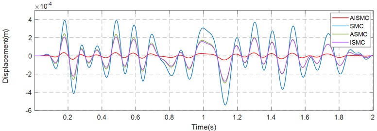 Error curve in the Y-direction