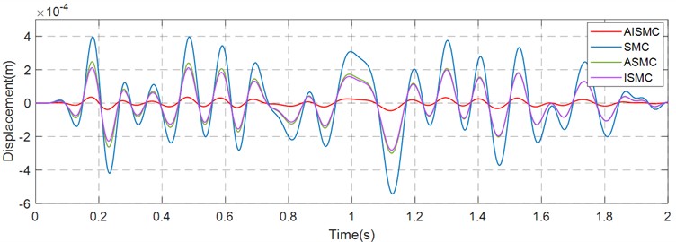 Error curve in the Z-direction