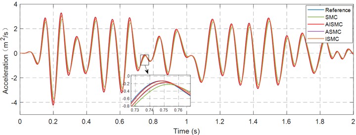 Acceleration tracking curve in the X-direction
