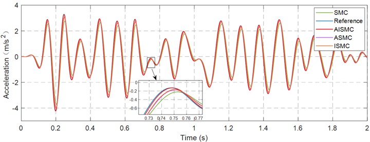 Acceleration tracking curve in the Y-direction
