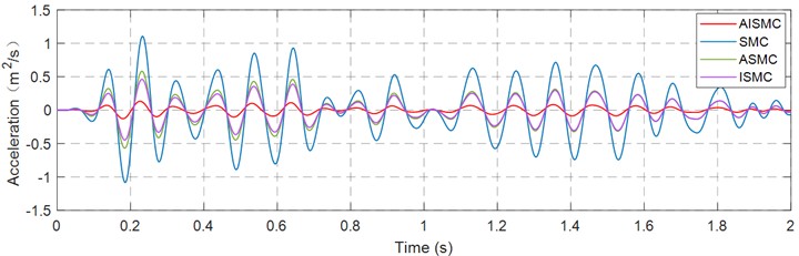 Acceleration error curve in the Z-direction