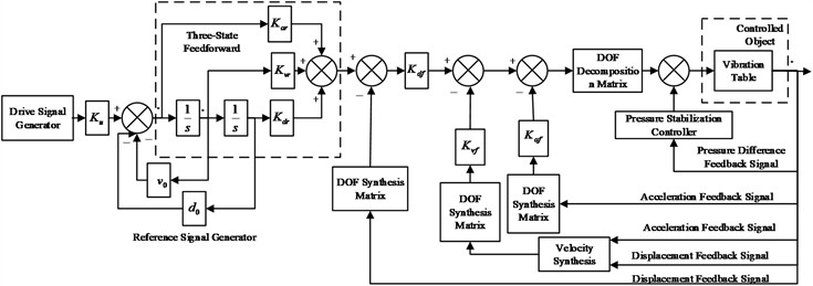 Schematic of operating principle and controller structure
