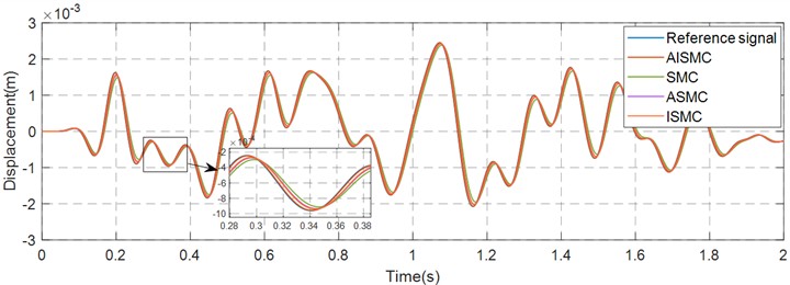 Pose tracking curve in the X-direction