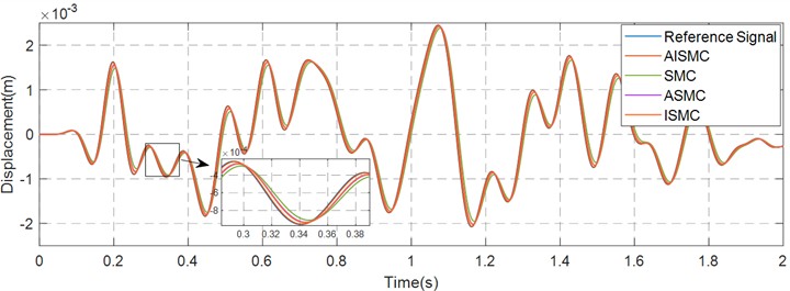 Pose tracking curve in the Y-direction