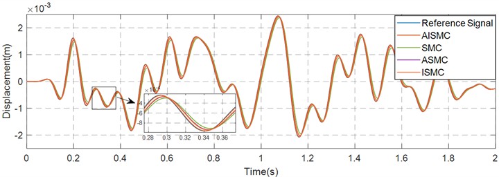 Pose tracking curve in the Z-direction