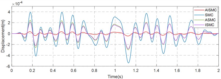 Error curve in the X-direction