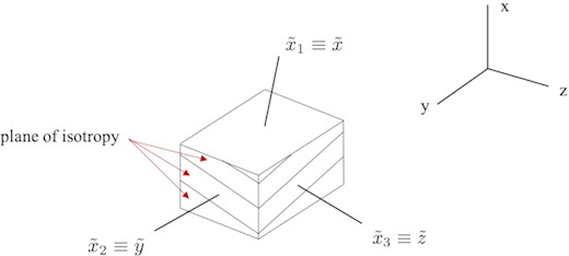Element of transversely isotropic material with local and global coordinates axes (after [40])