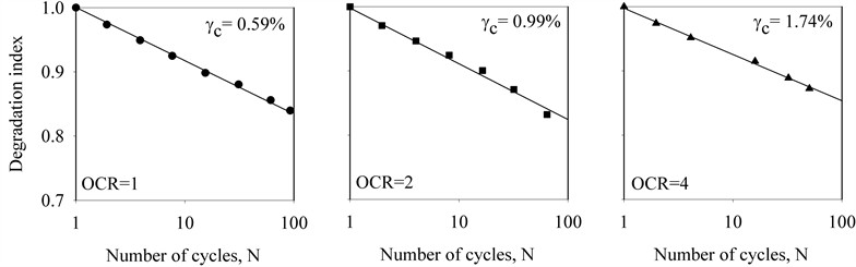 Degradation index versus number of cycles for different OCR values (after [57])