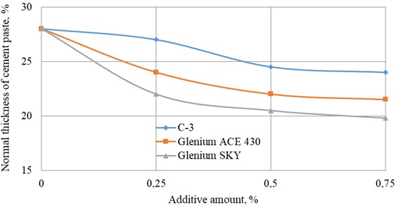Dependence of the normal thickness on the type and quantity of the additive