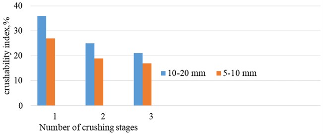 The effect of repeated crushing on the strength of various fractions of recycled crushed stone