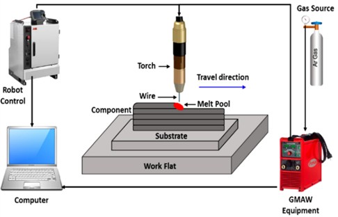 a) Schematic of the WAAM system, b) photograph of a sample part,  and c) detailed schematics of the sample cross sections [41]