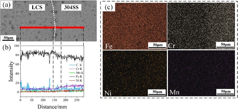 a) SEM image of the LCS/304 SS interface with the marked location for EDS line scan and  b) EDS line scan results, c) elemental mapping across the interface [34]