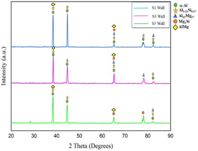 XRD analysis at the interface layer of the bimetallic wall:  a) bidirectional walls, b) unidirectional walls [109]