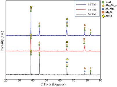 XRD analysis at the interface layer of the bimetallic wall:  a) bidirectional walls, b) unidirectional walls [109]