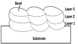 a) Schematic of the WAAM system, b) photograph of a sample part,  and c) detailed schematics of the sample cross sections [41]