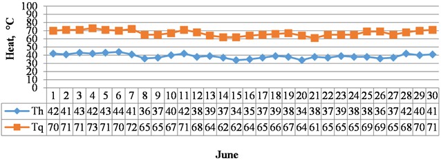 Air temperature and coating surface temperature for 1 month change schedule (June)