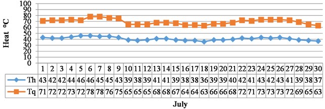 Air temperature and coating surface temperature for 1 month change schedule (July)