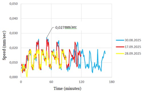 Vibration – speed-time results