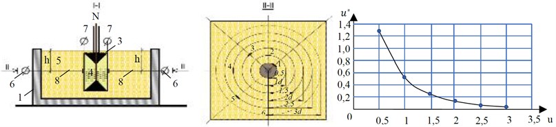 Plot of horizontal displacement along the X-axis